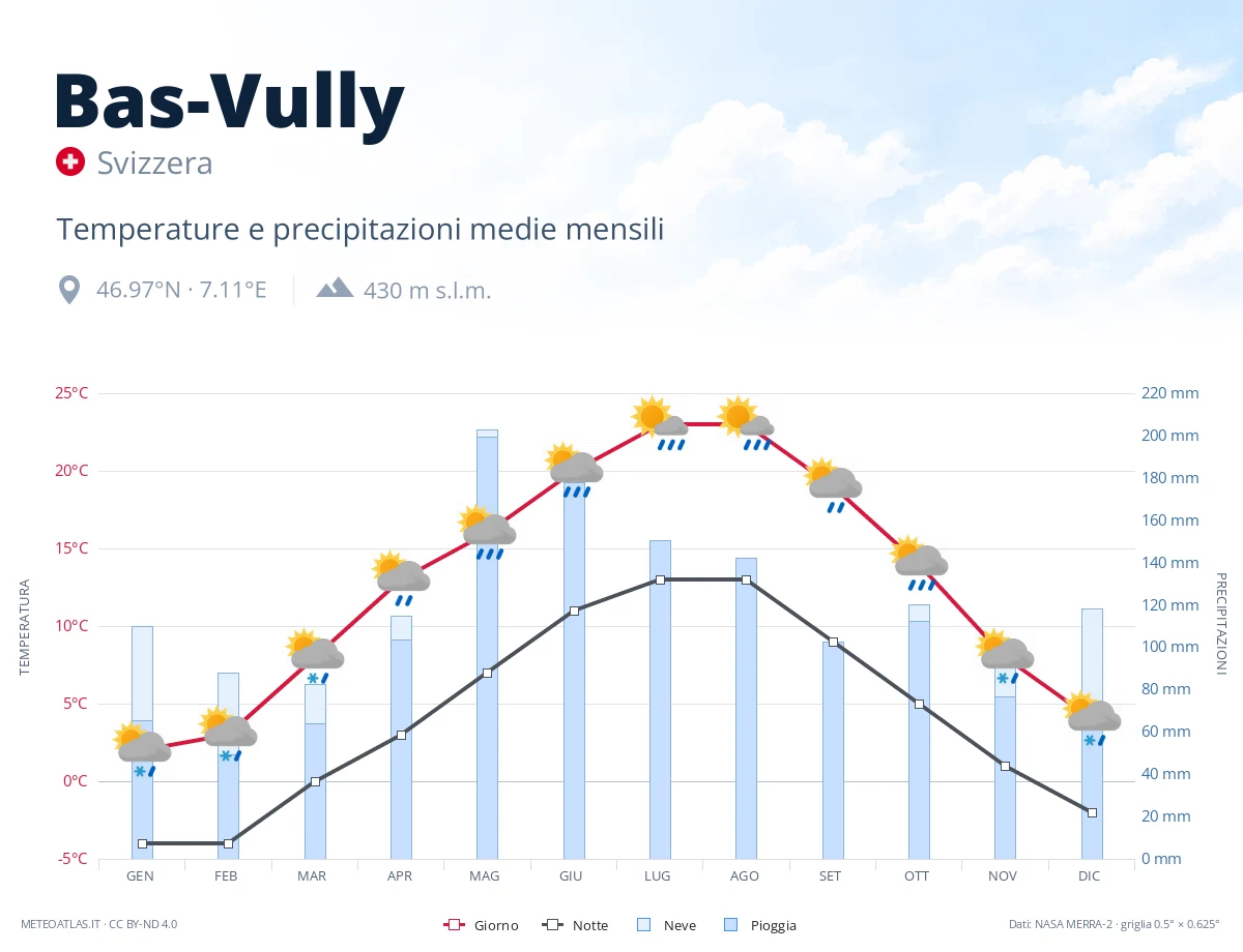 Bas-Vully - temperature e precipitazioni medie mensili