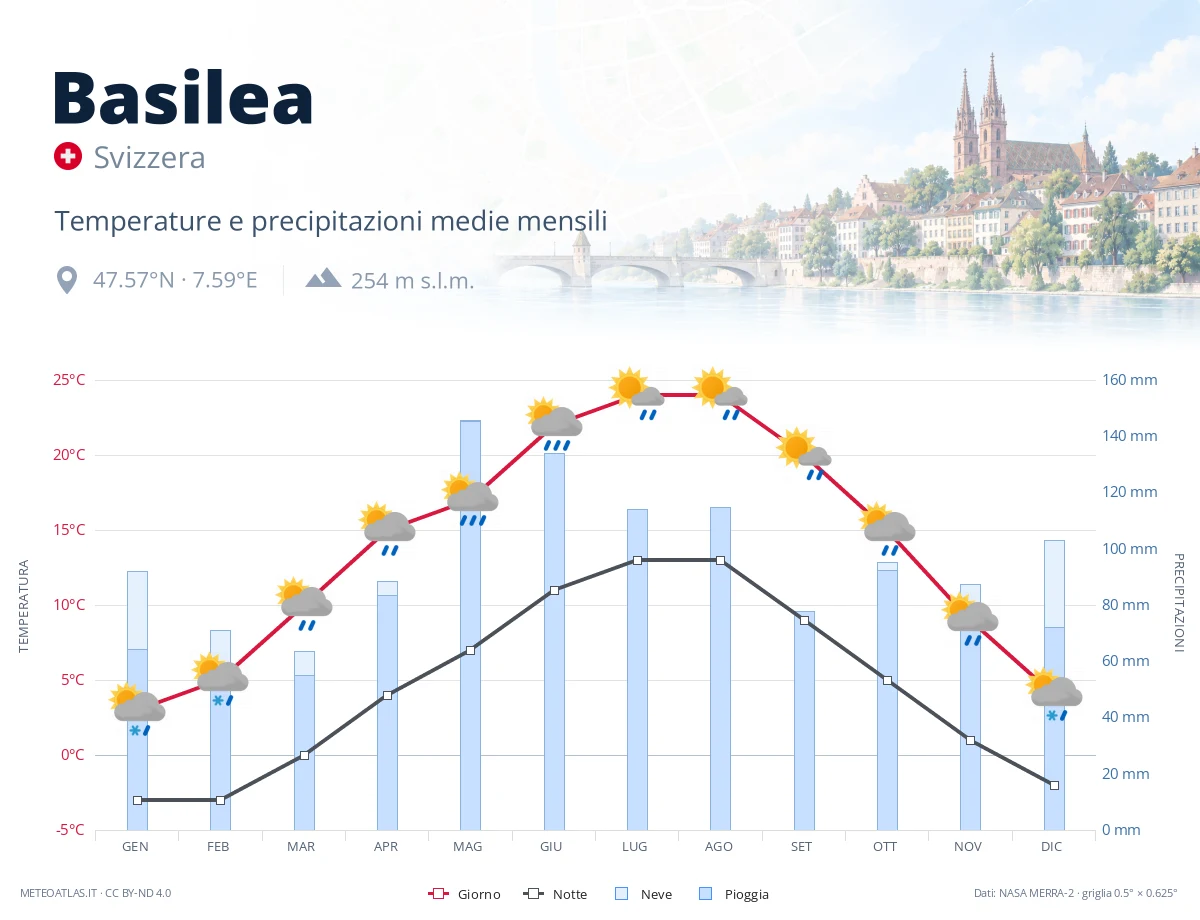 Basilea - temperature e precipitazioni medie mensili