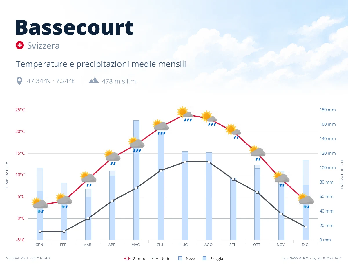 Bassecourt - temperature e precipitazioni medie mensili