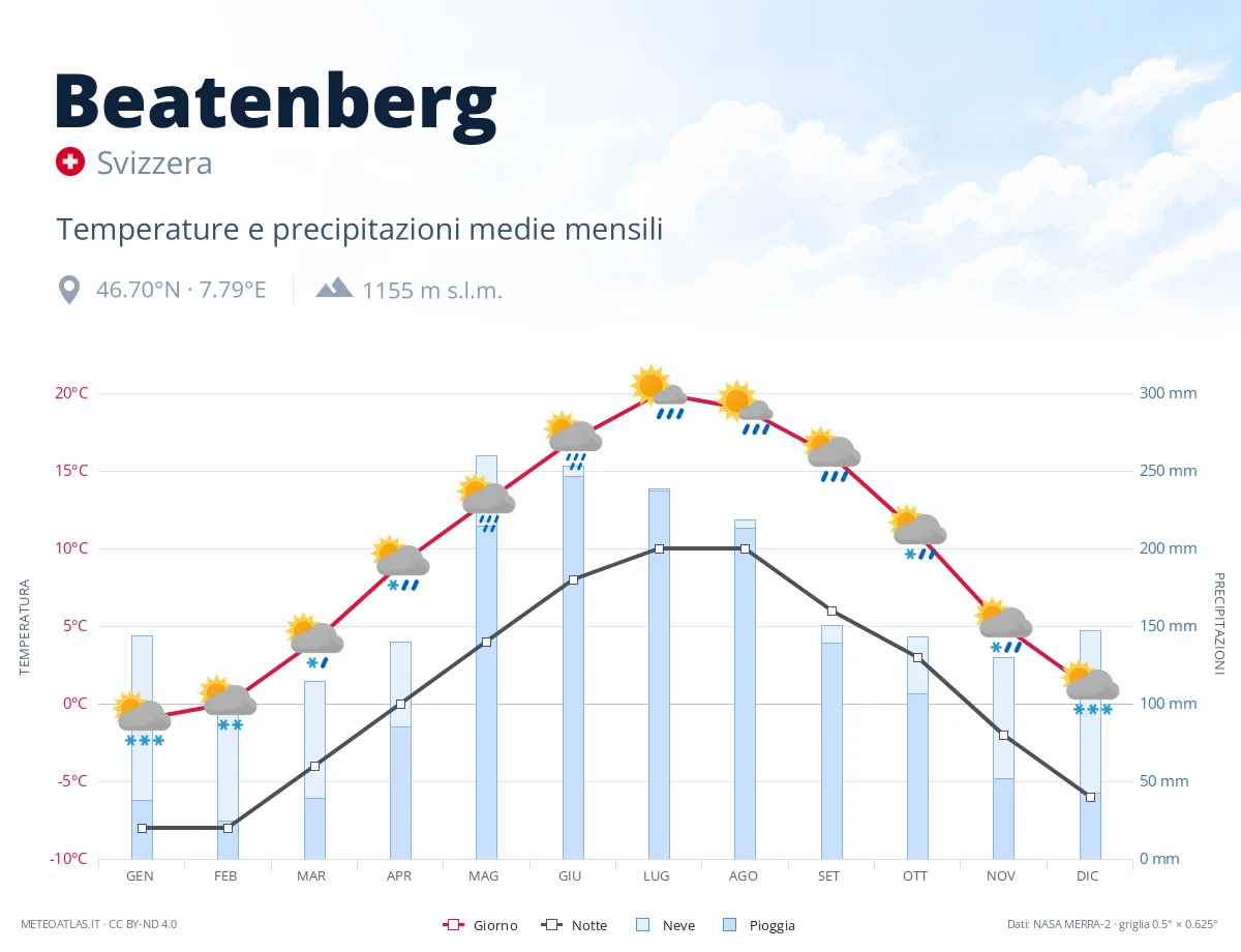 Beatenberg - temperature e precipitazioni medie mensili