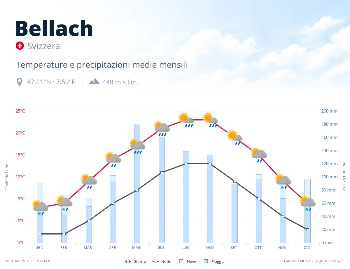 Bellach - temperature e precipitazioni medie mensili
