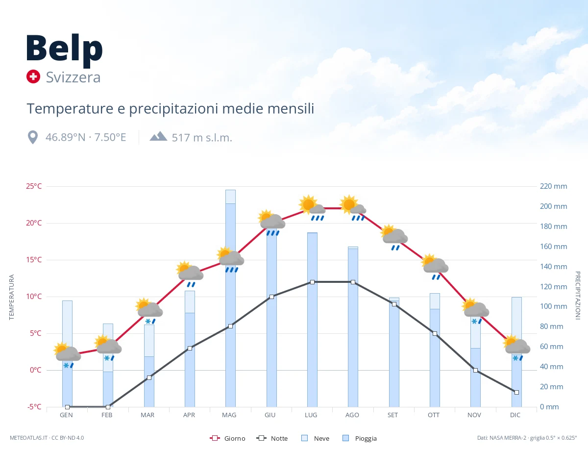 Belp - temperature e precipitazioni medie mensili