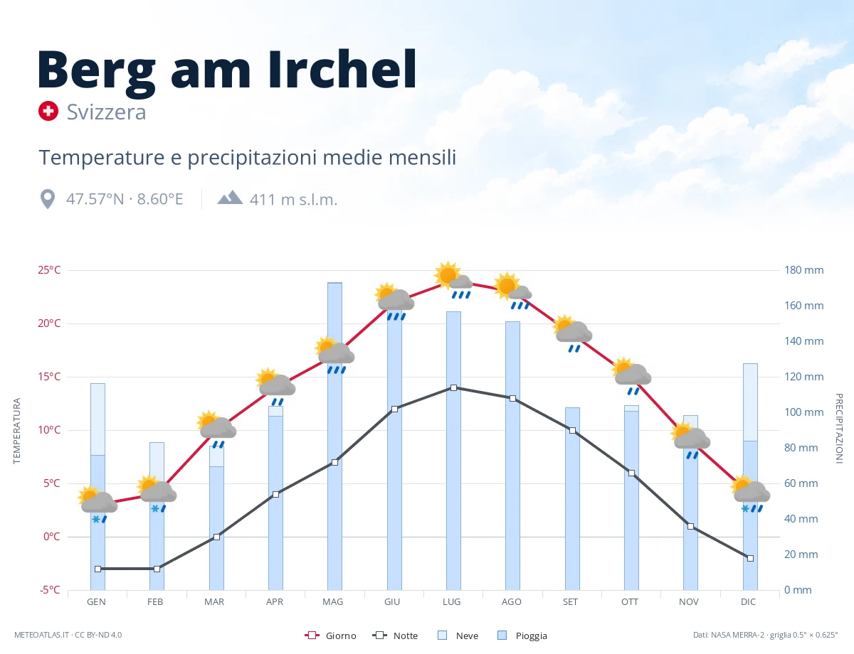 Berg am Irchel - temperature e precipitazioni medie mensili