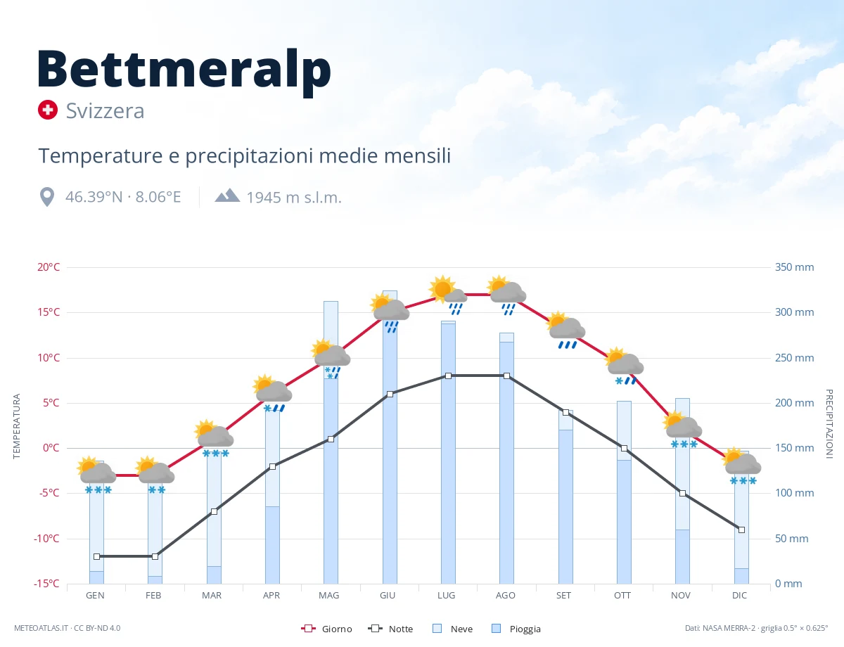 Bettmeralp - temperature e precipitazioni medie mensili
