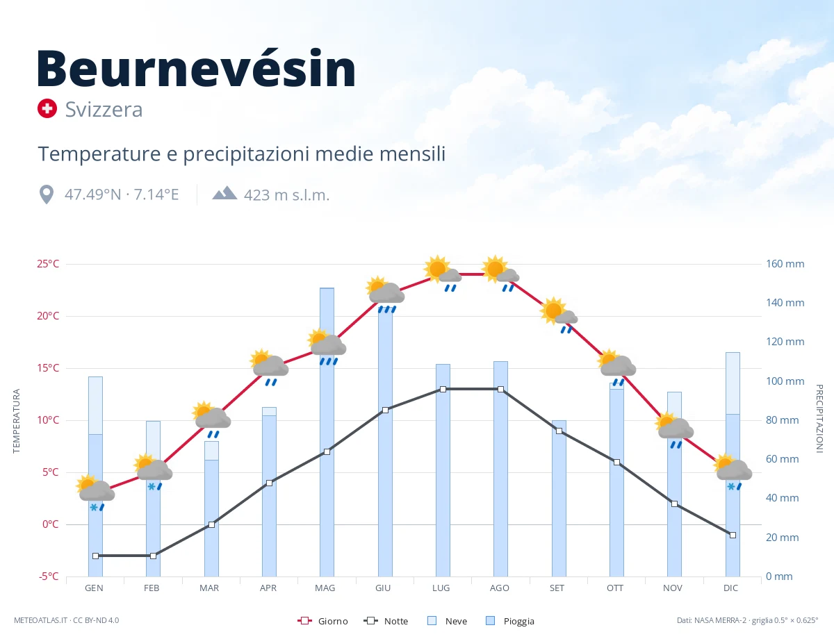 Beurnevésin - temperature e precipitazioni medie mensili