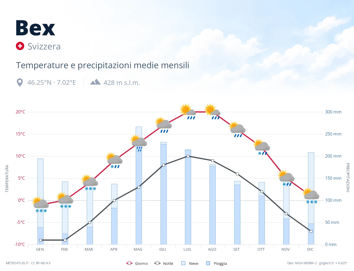 Bex - temperature e precipitazioni medie mensili