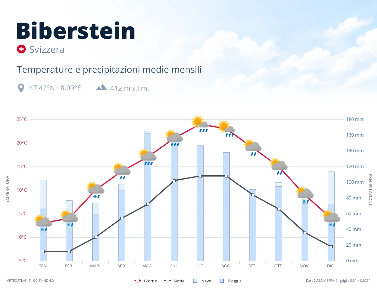 Biberstein - temperature e precipitazioni medie mensili
