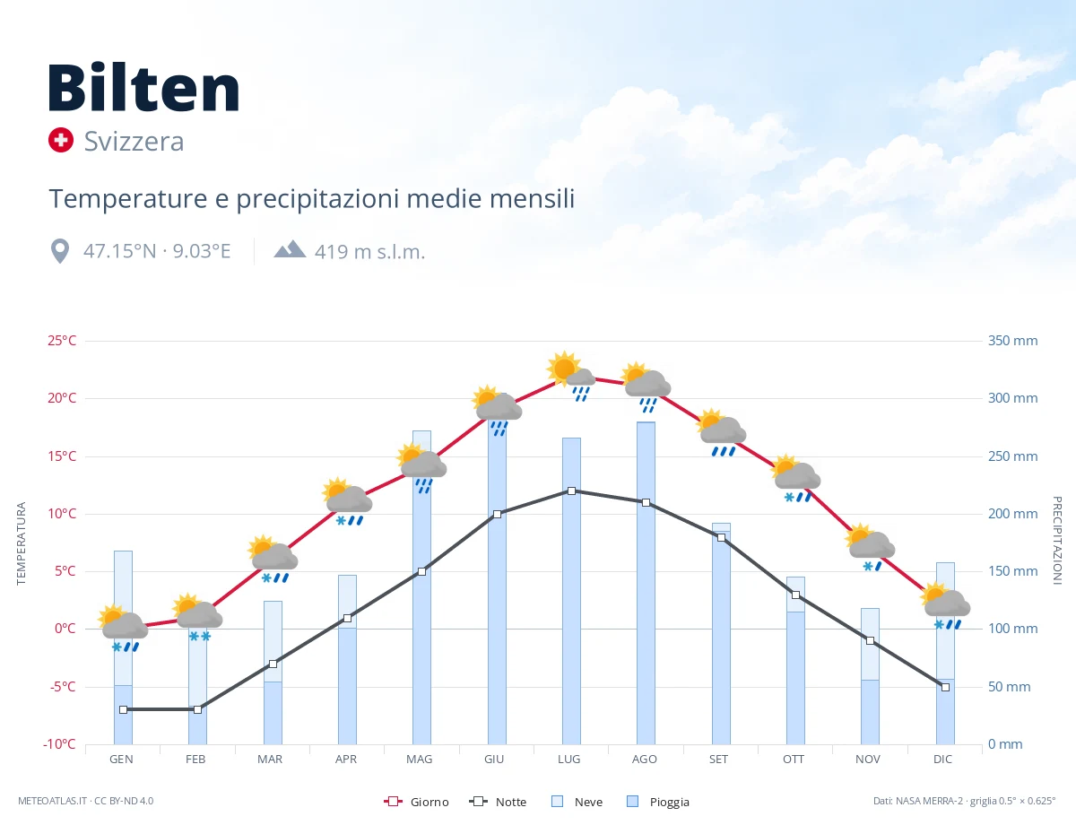 Bilten - temperature e precipitazioni medie mensili