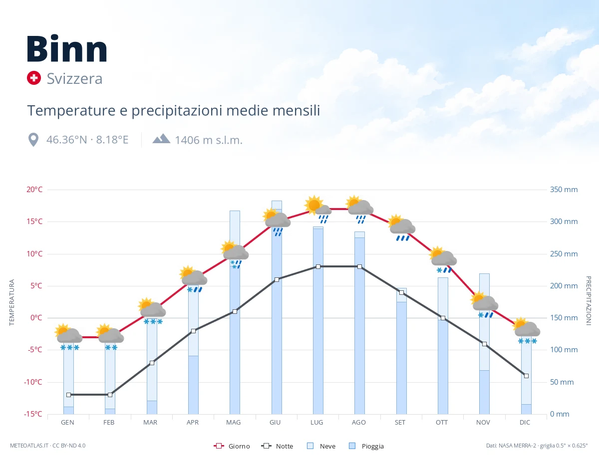 Binn - temperature e precipitazioni medie mensili