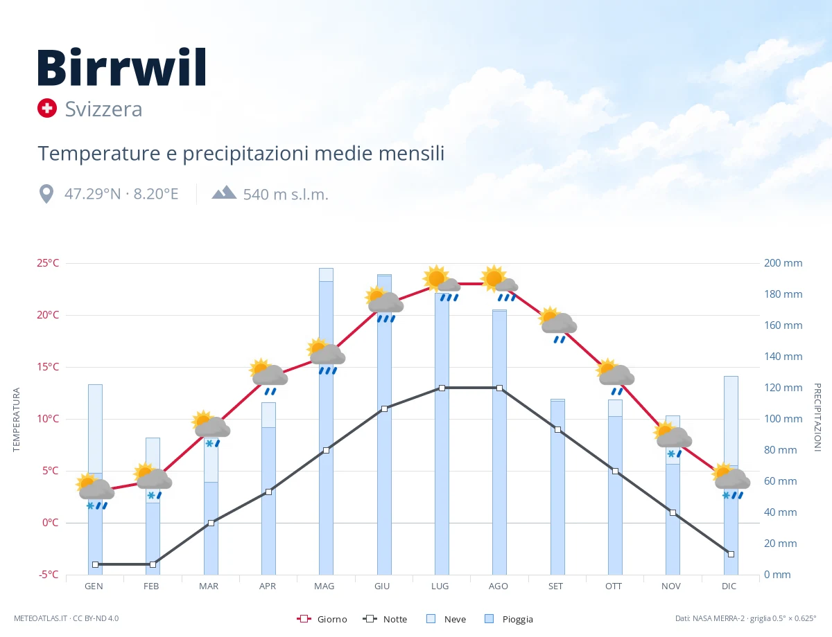Birrwil - temperature e precipitazioni medie mensili