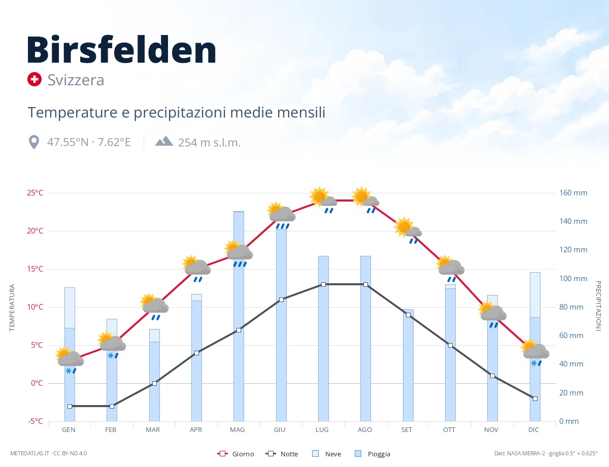 Birsfelden - temperature e precipitazioni medie mensili