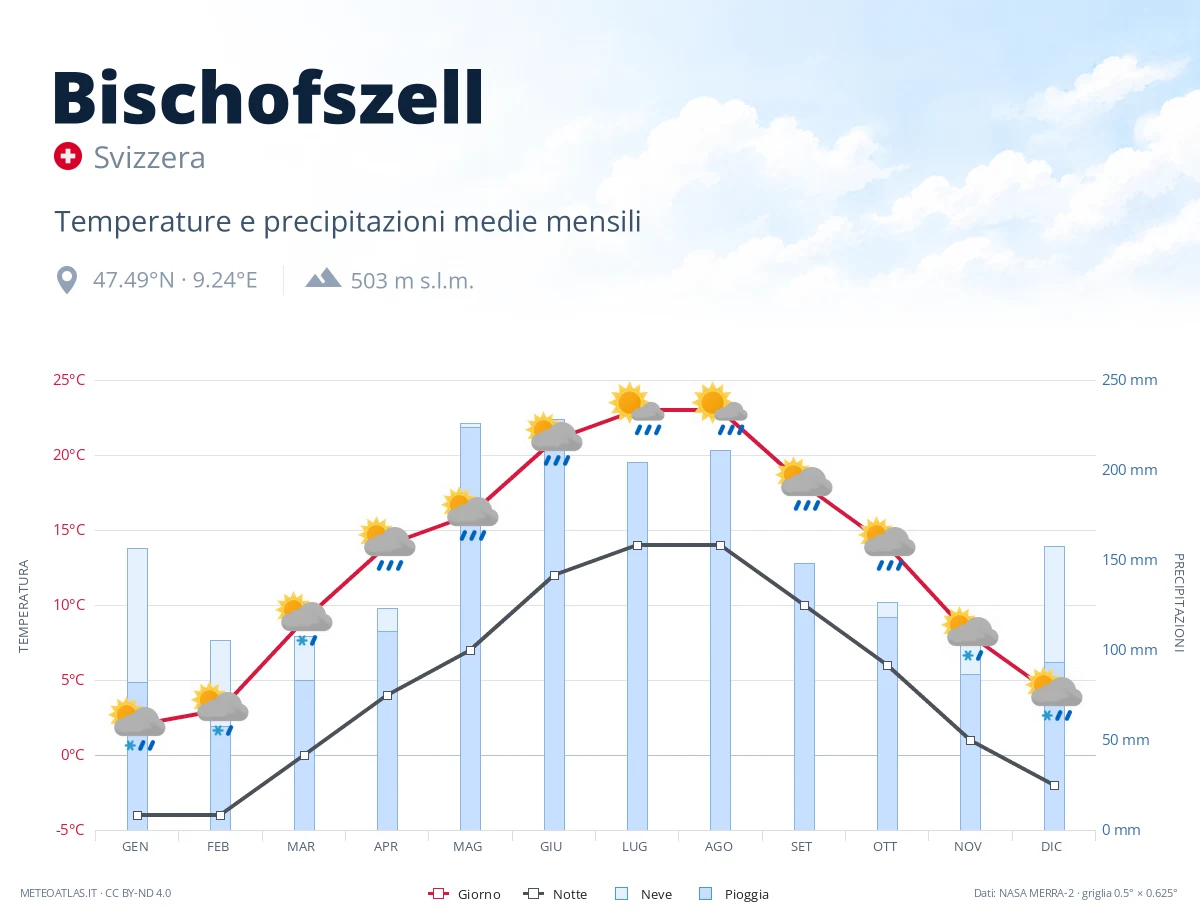 Bischofszell - temperature e precipitazioni medie mensili