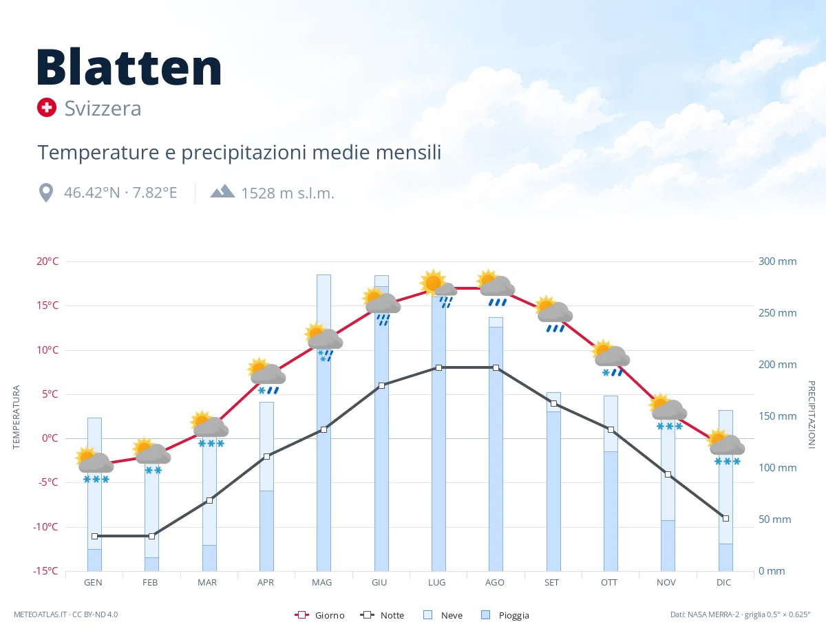 Blatten - temperature e precipitazioni medie mensili