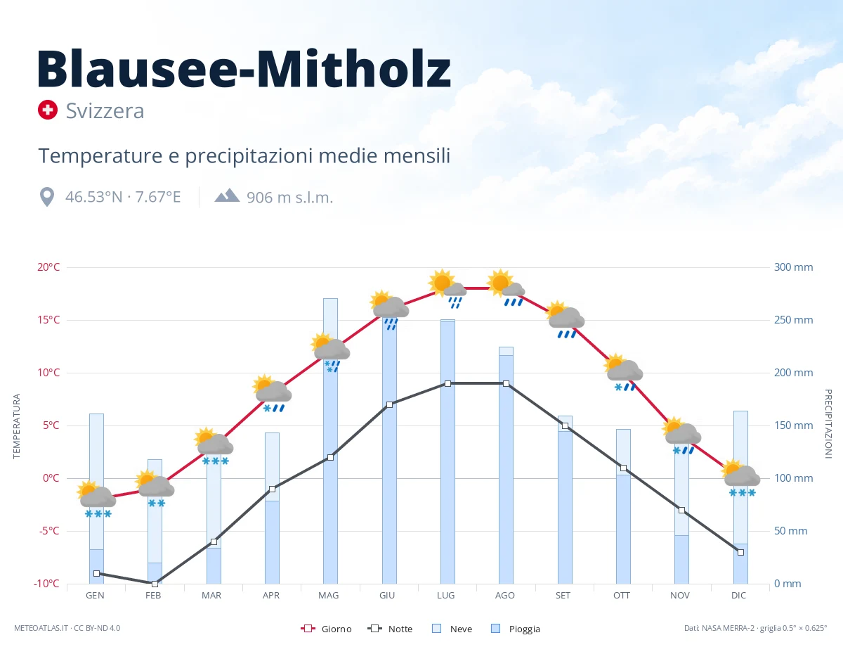 Blausee-Mitholz - temperature e precipitazioni medie mensili