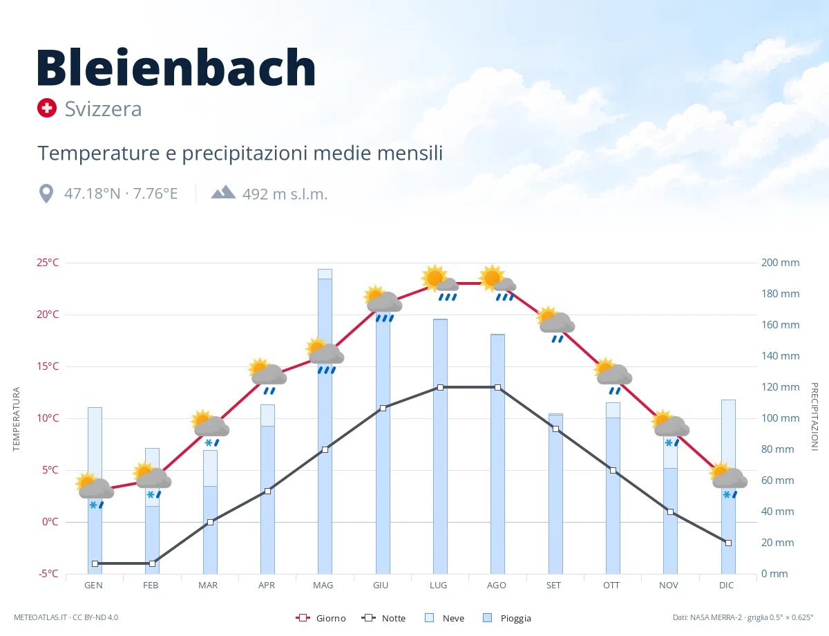 Bleienbach - temperature e precipitazioni medie mensili