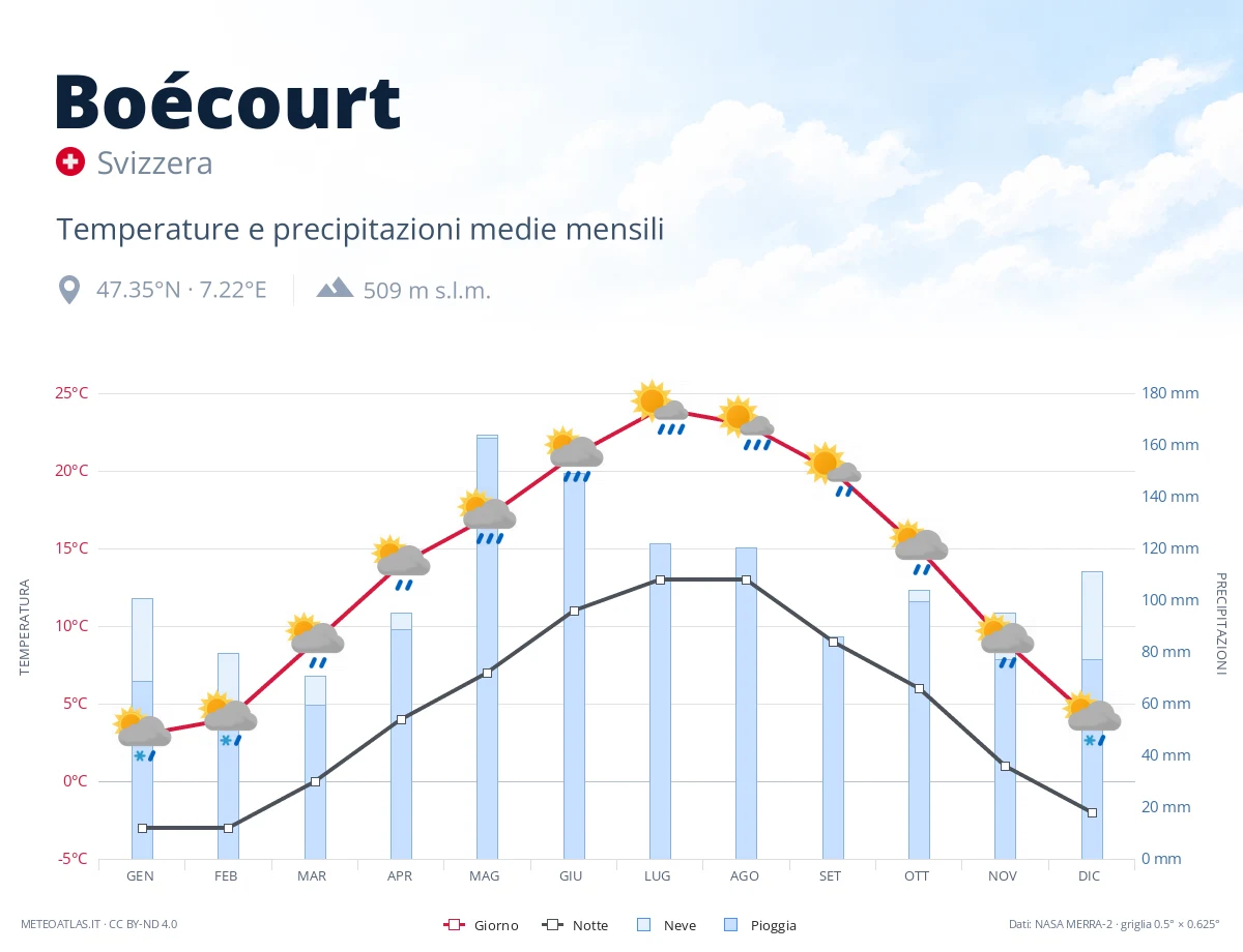 Boécourt - temperature e precipitazioni medie mensili
