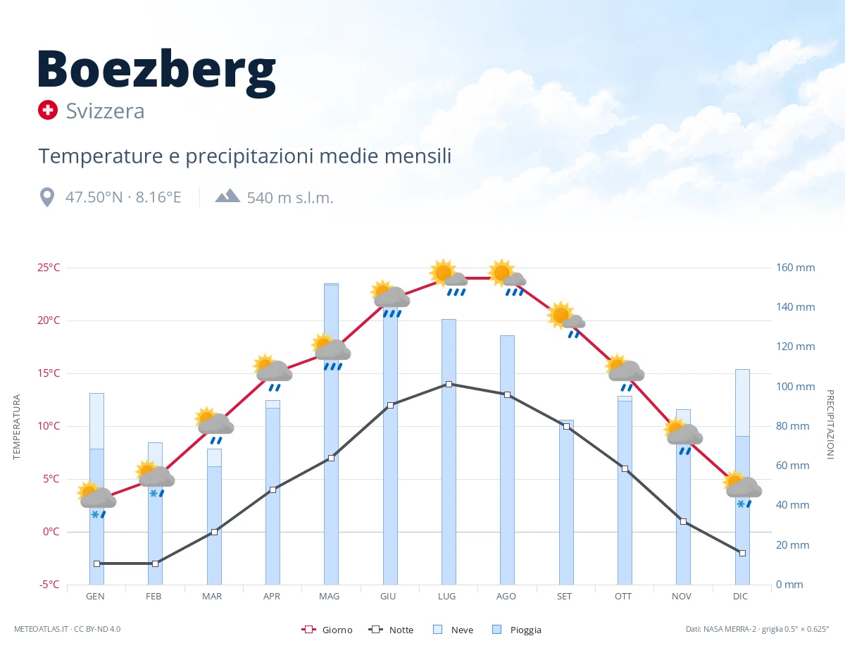 Boezberg - temperature e precipitazioni medie mensili