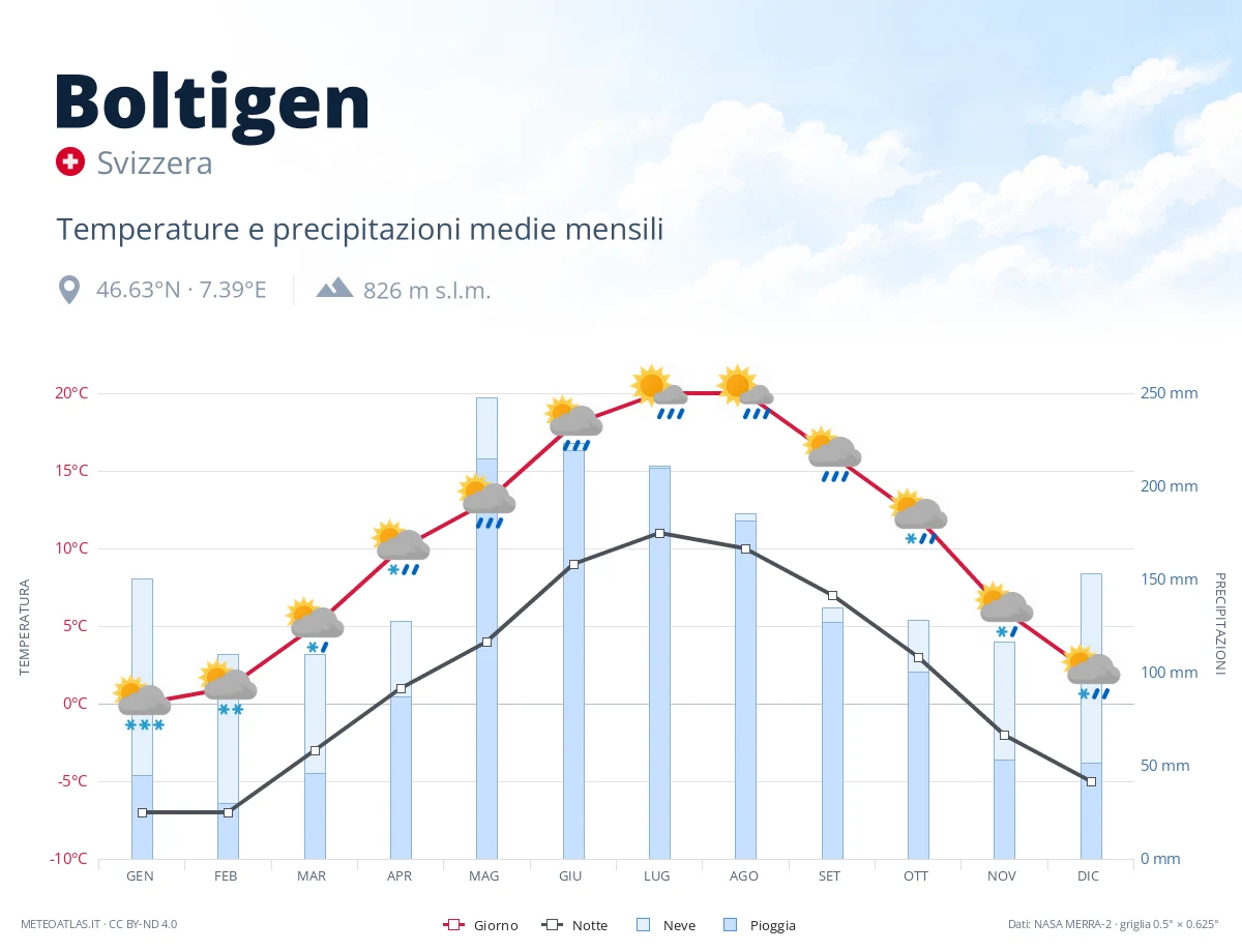 Boltigen - temperature e precipitazioni medie mensili