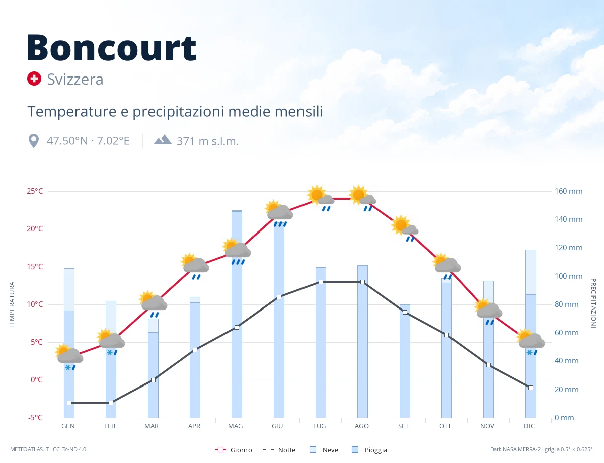 Boncourt - temperature e precipitazioni medie mensili