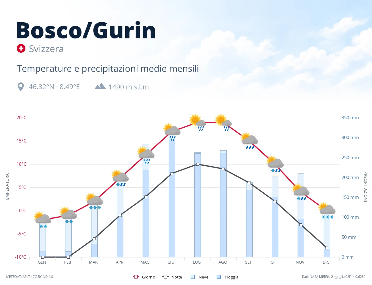Bosco/Gurin - temperature e precipitazioni medie mensili