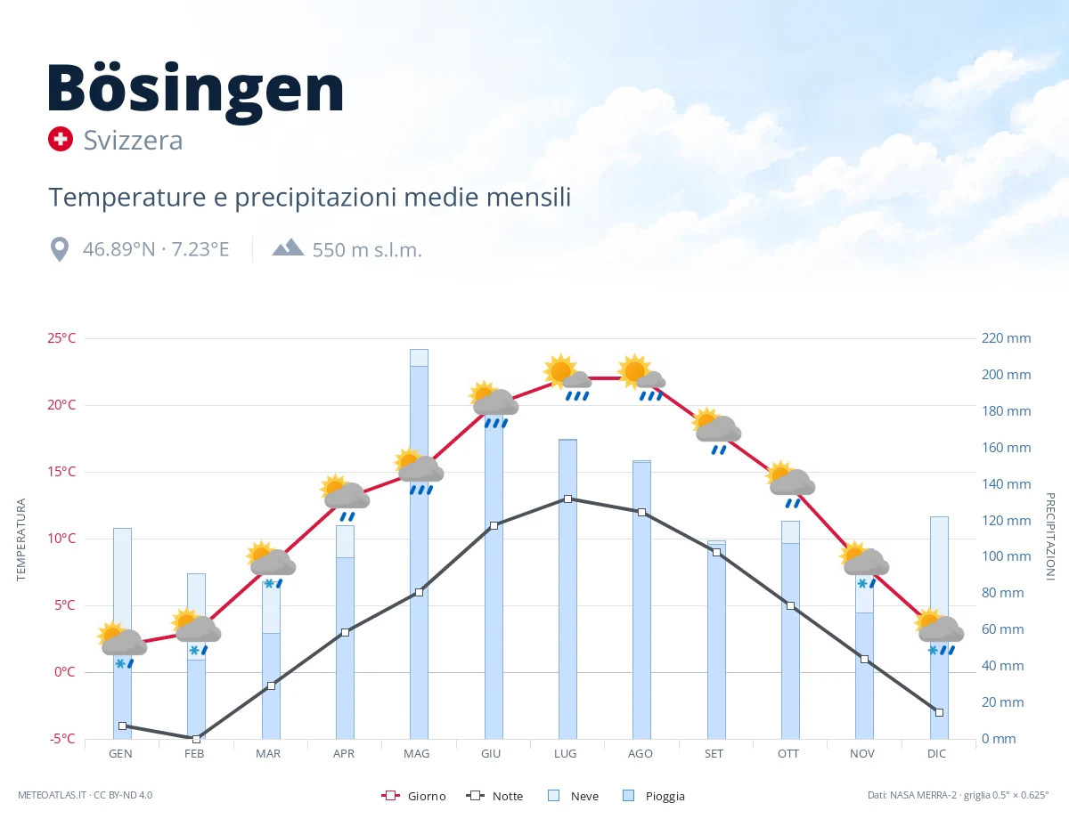 Bösingen - temperature e precipitazioni medie mensili