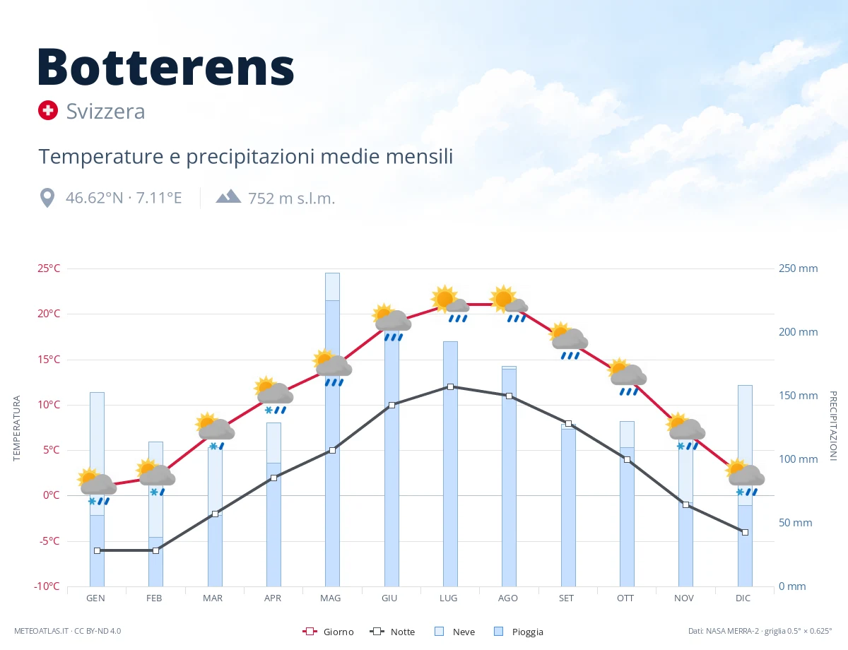 Botterens - temperature e precipitazioni medie mensili