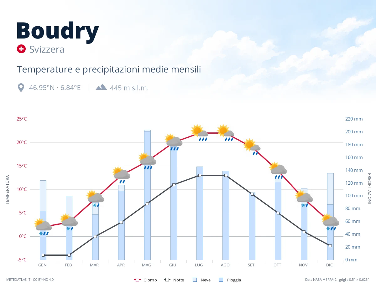 Boudry - temperature e precipitazioni medie mensili