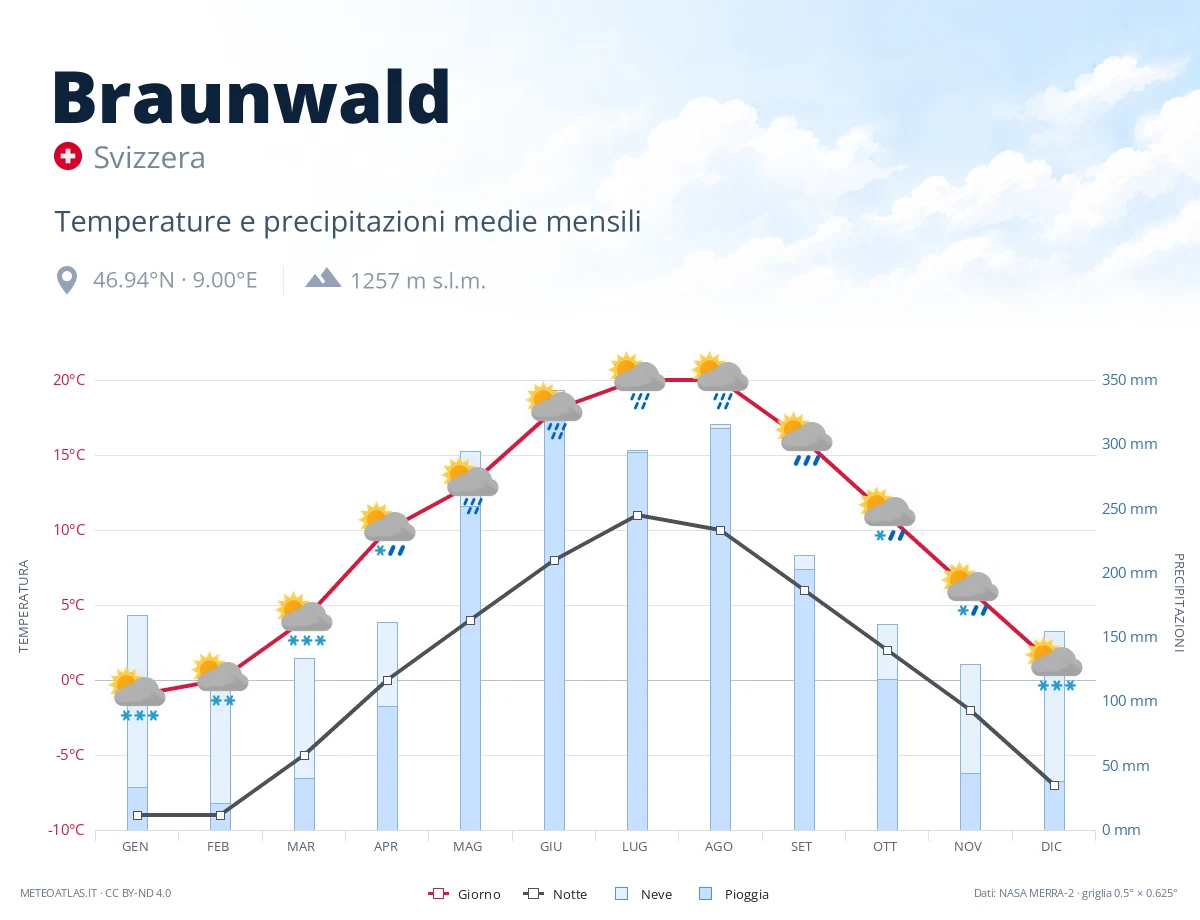 Braunwald - temperature e precipitazioni medie mensili