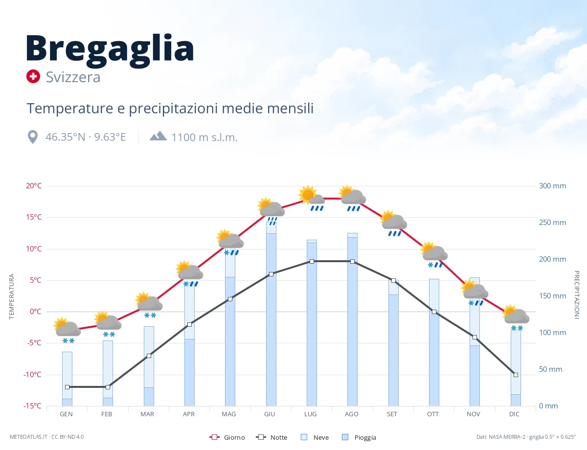 Bregaglia - temperature e precipitazioni medie mensili