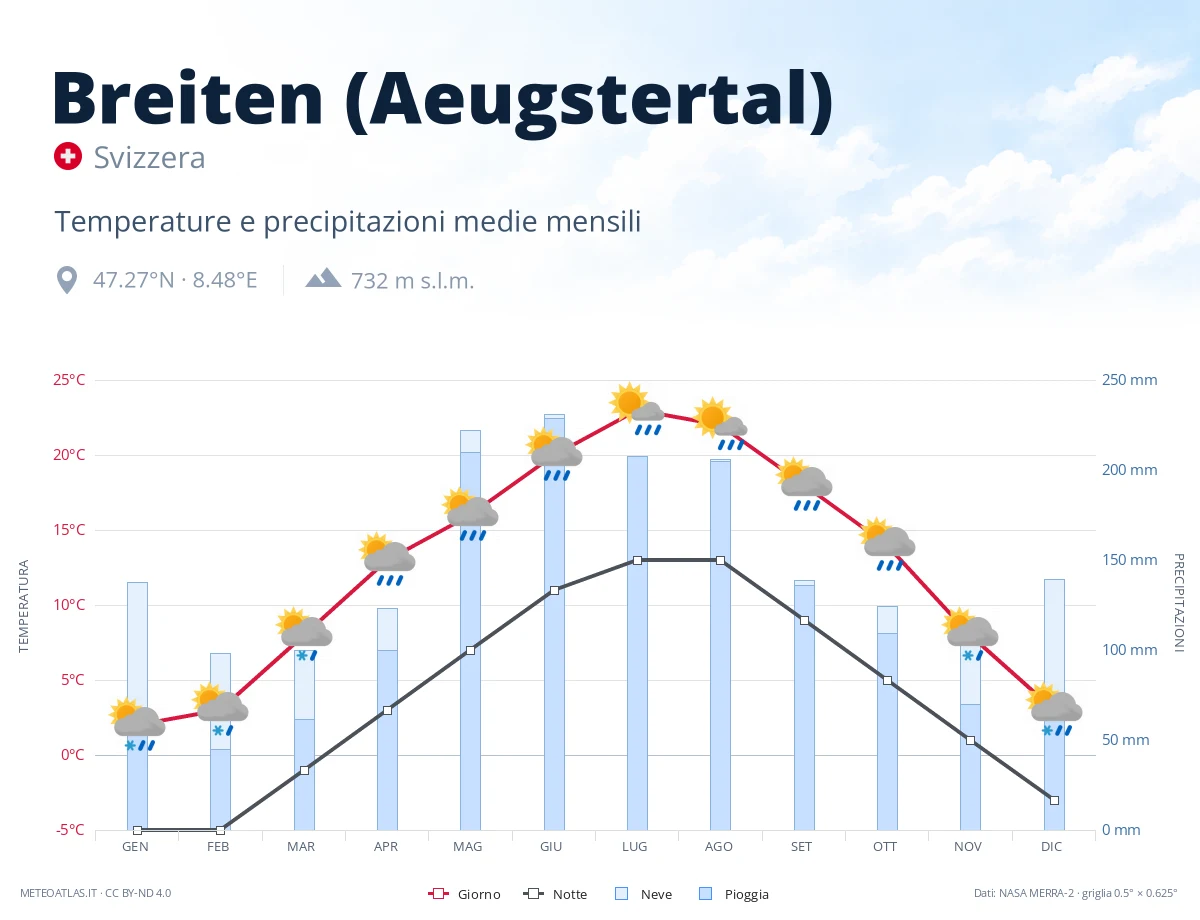 Breiten (Aeugstertal) - temperature e precipitazioni medie mensili