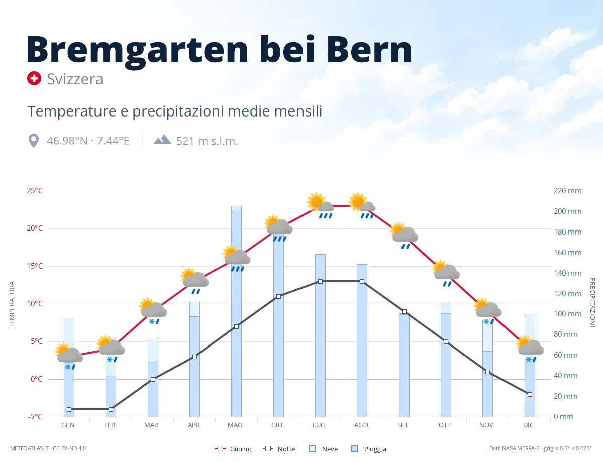 Bremgarten bei Bern - temperature e precipitazioni medie mensili