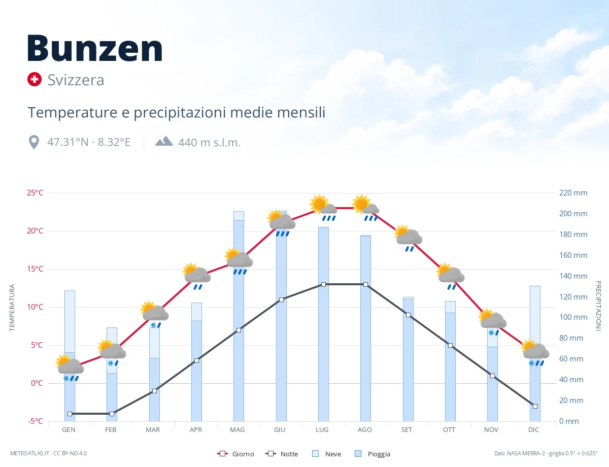 Bunzen - temperature e precipitazioni medie mensili