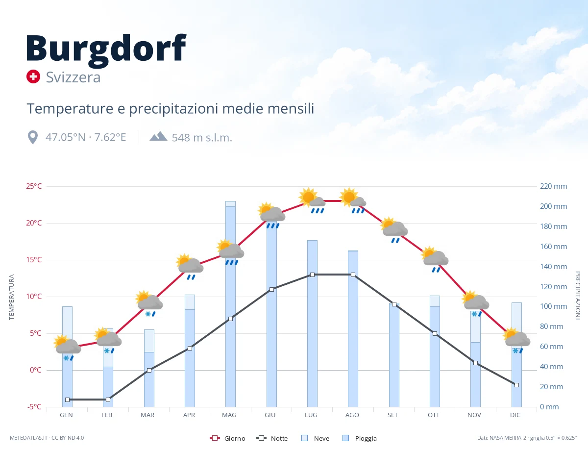 Burgdorf - temperature e precipitazioni medie mensili