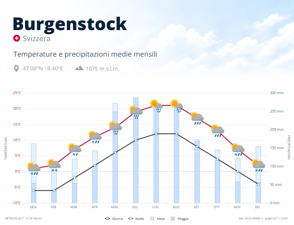 Burgenstock - temperature e precipitazioni medie mensili
