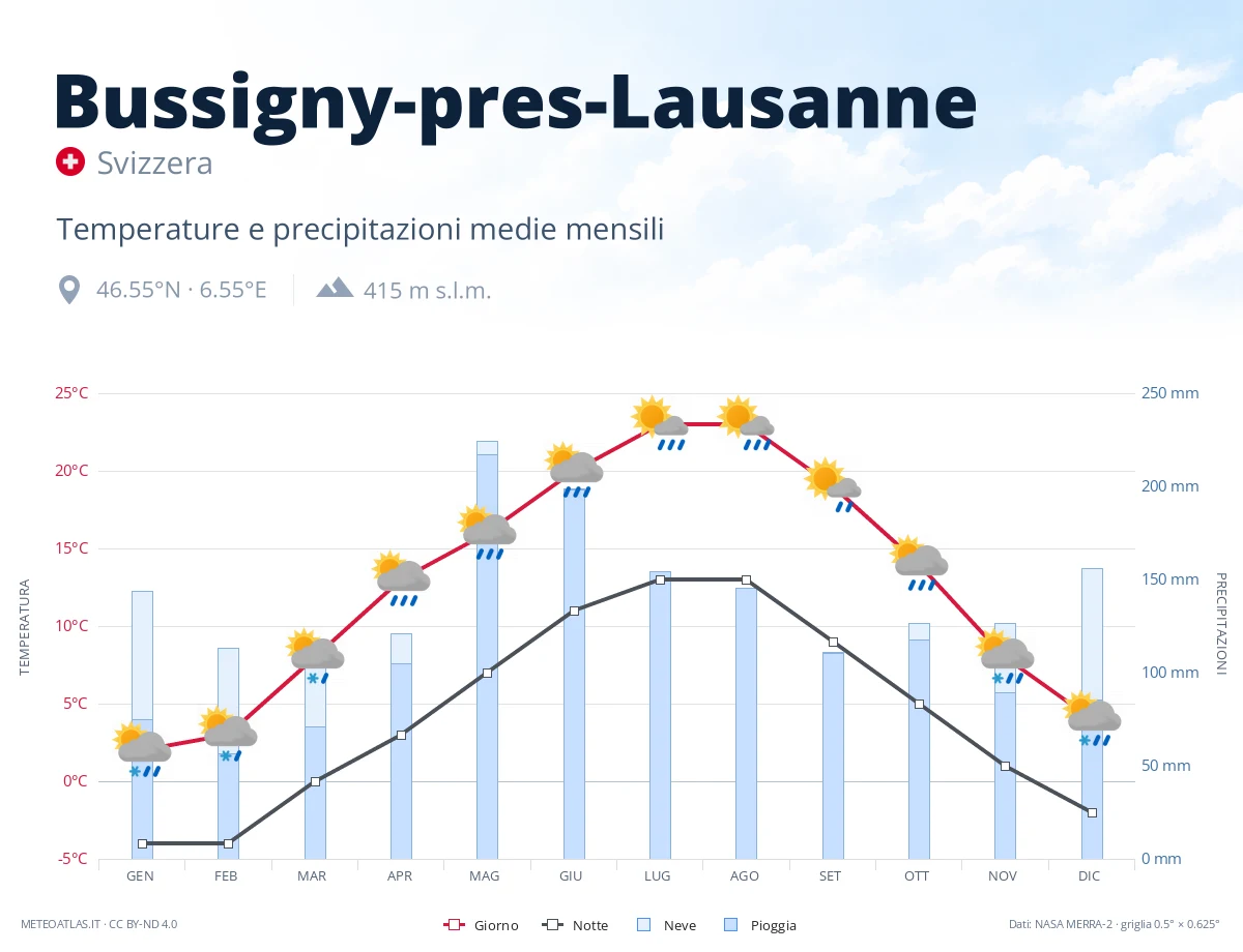 Bussigny-pres-Lausanne - temperature e precipitazioni medie mensili
