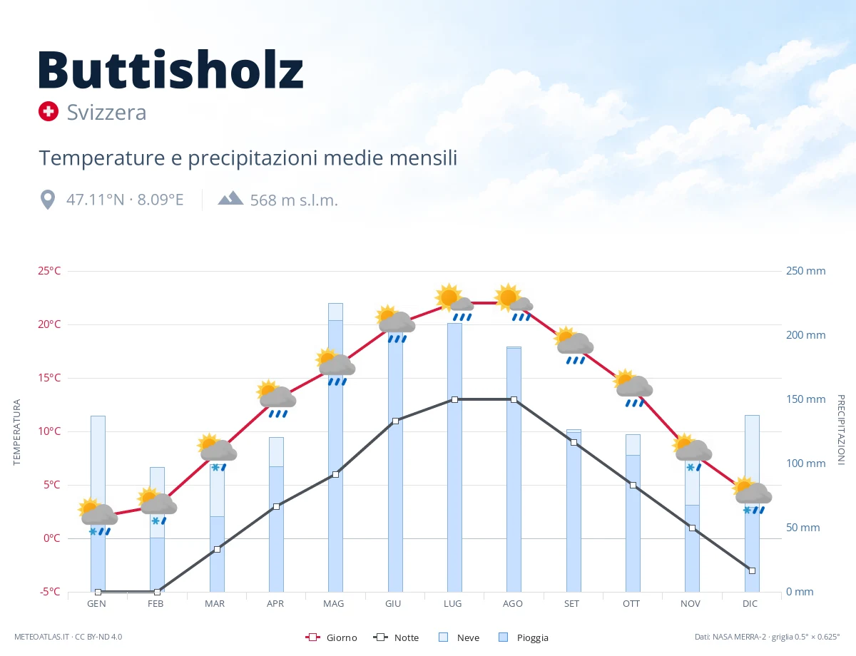 Buttisholz - temperature e precipitazioni medie mensili