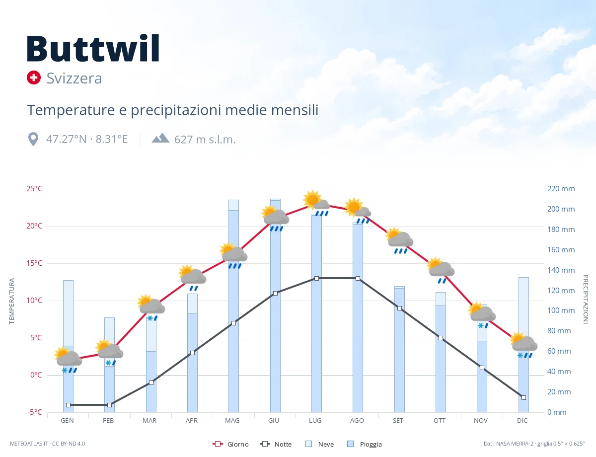 Buttwil - temperature e precipitazioni medie mensili