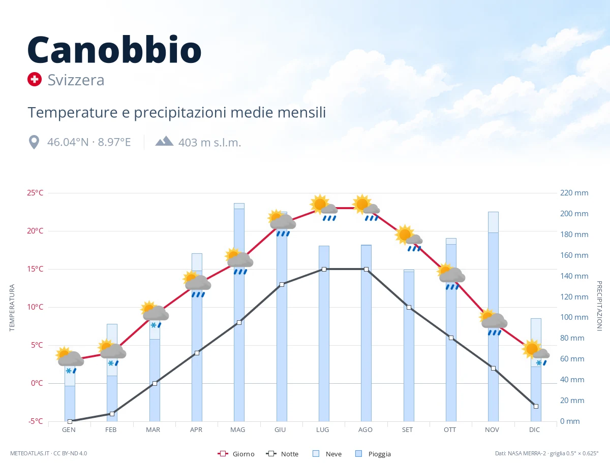 Canobbio - temperature e precipitazioni medie mensili