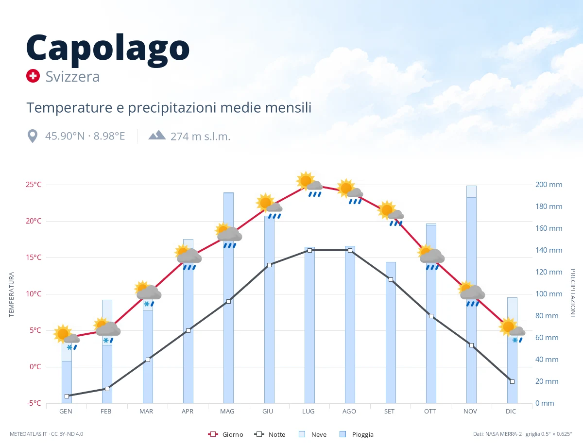 Capolago - temperature e precipitazioni medie mensili