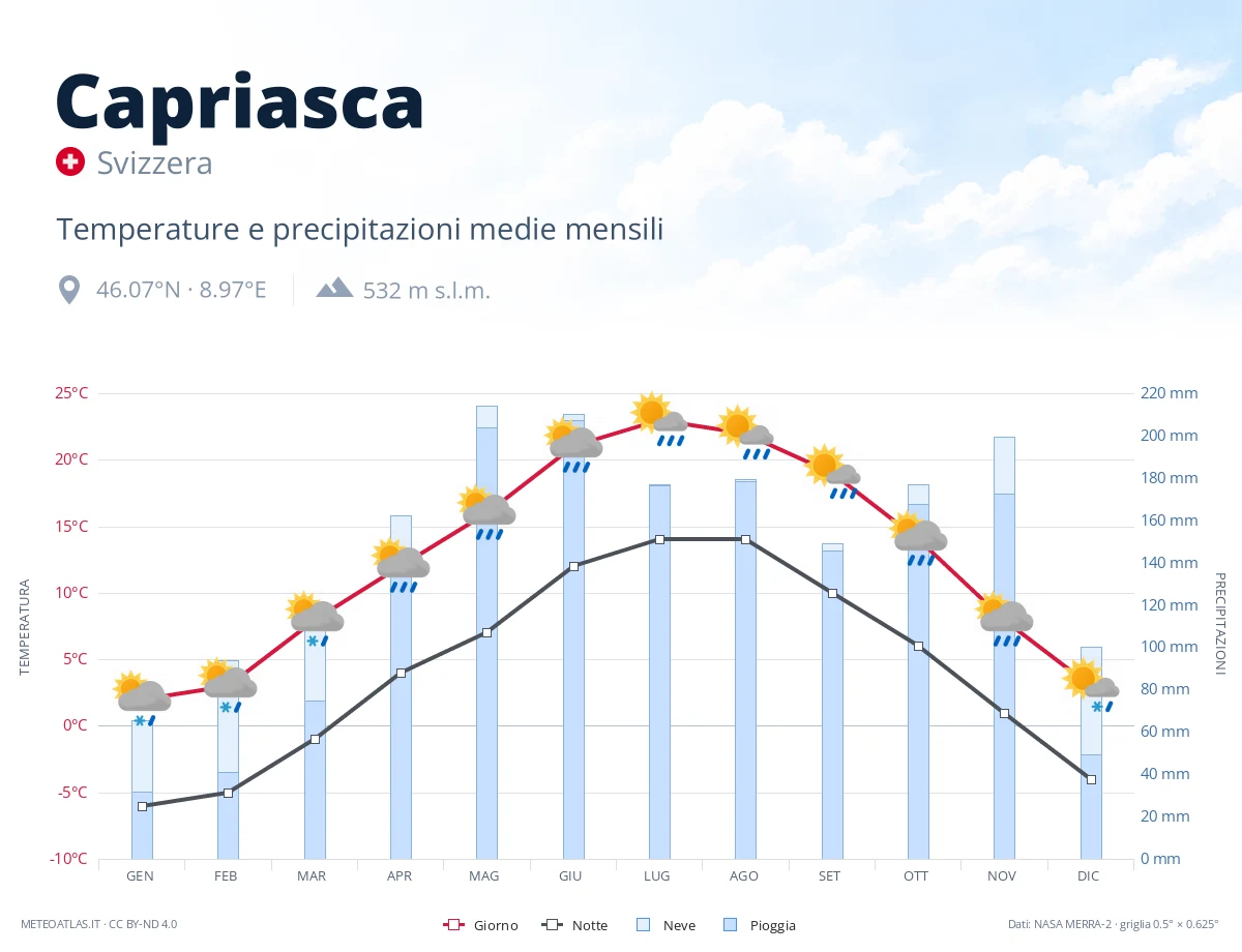 Capriasca - temperature e precipitazioni medie mensili