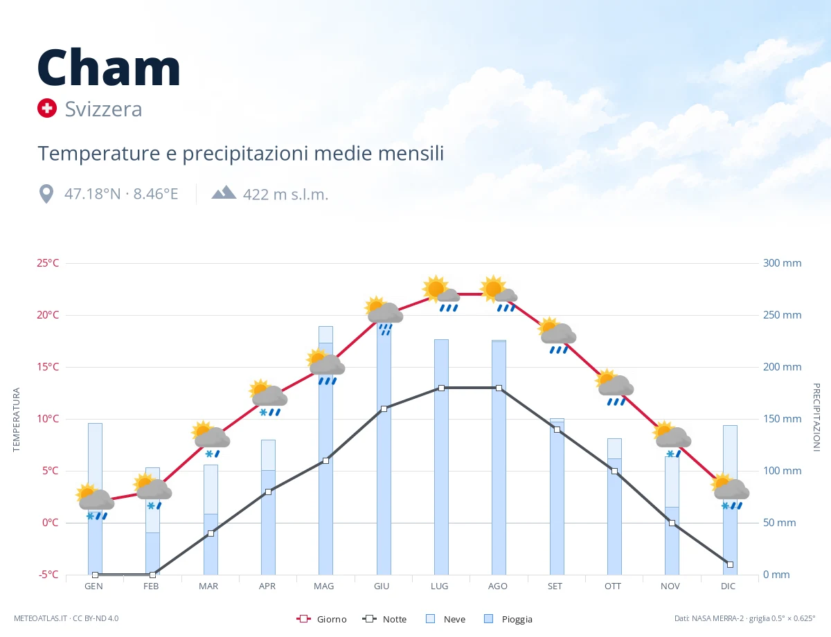 Cham - temperature e precipitazioni medie mensili