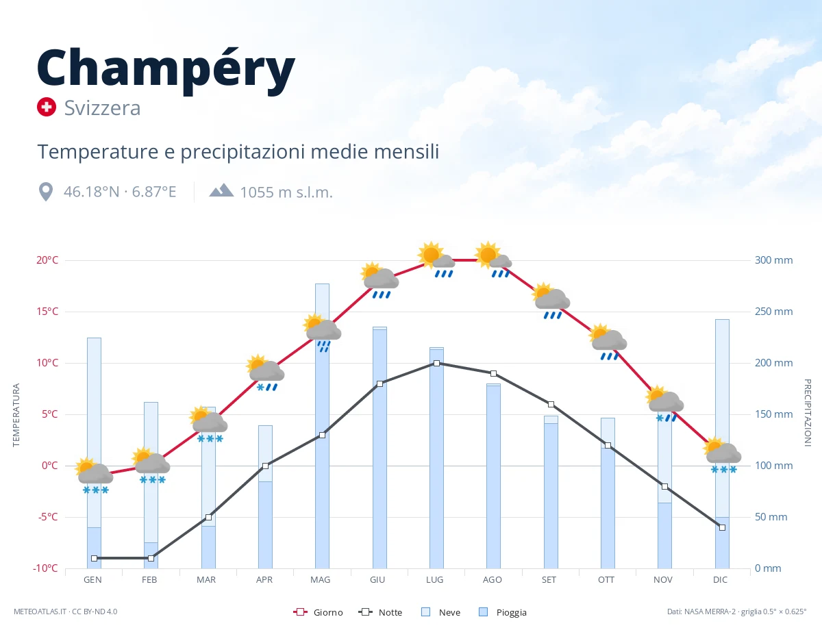 Champéry - temperature e precipitazioni medie mensili