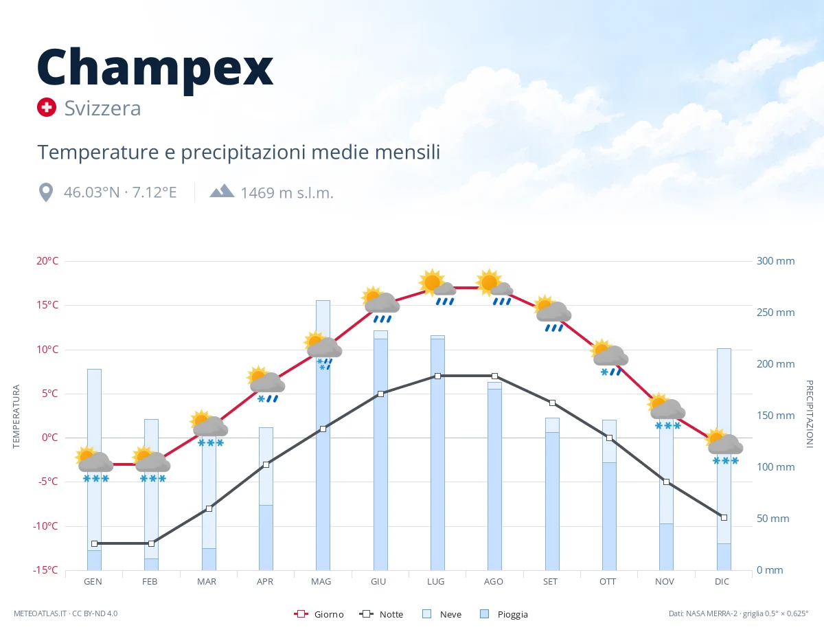 Champex - temperature e precipitazioni medie mensili