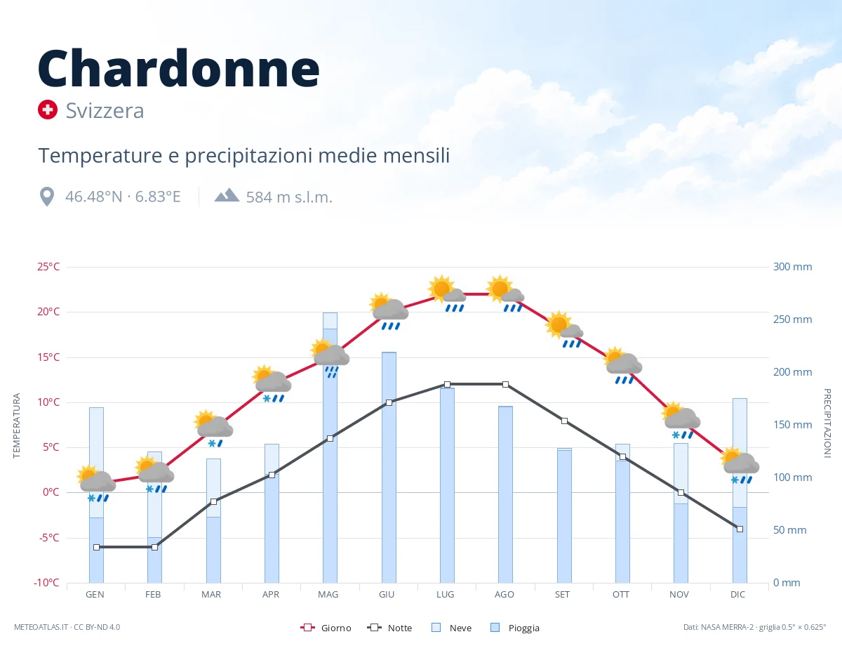 Chardonne - temperature e precipitazioni medie mensili