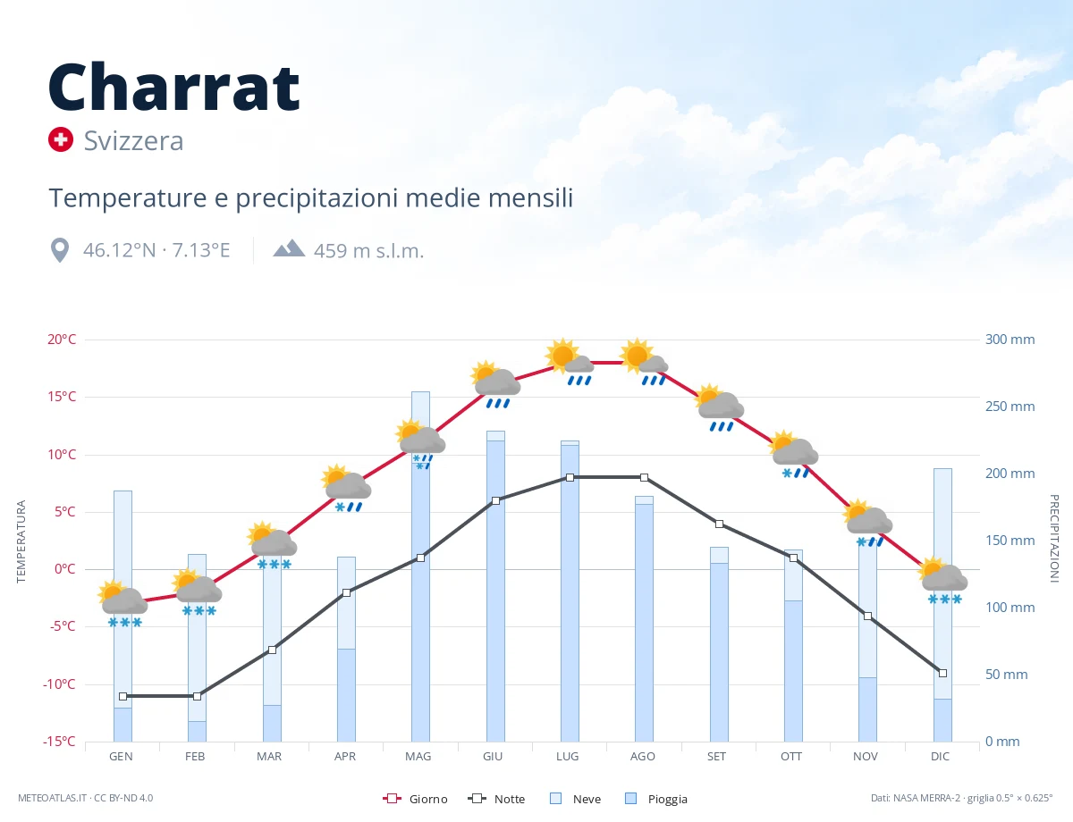 Charrat - temperature e precipitazioni medie mensili