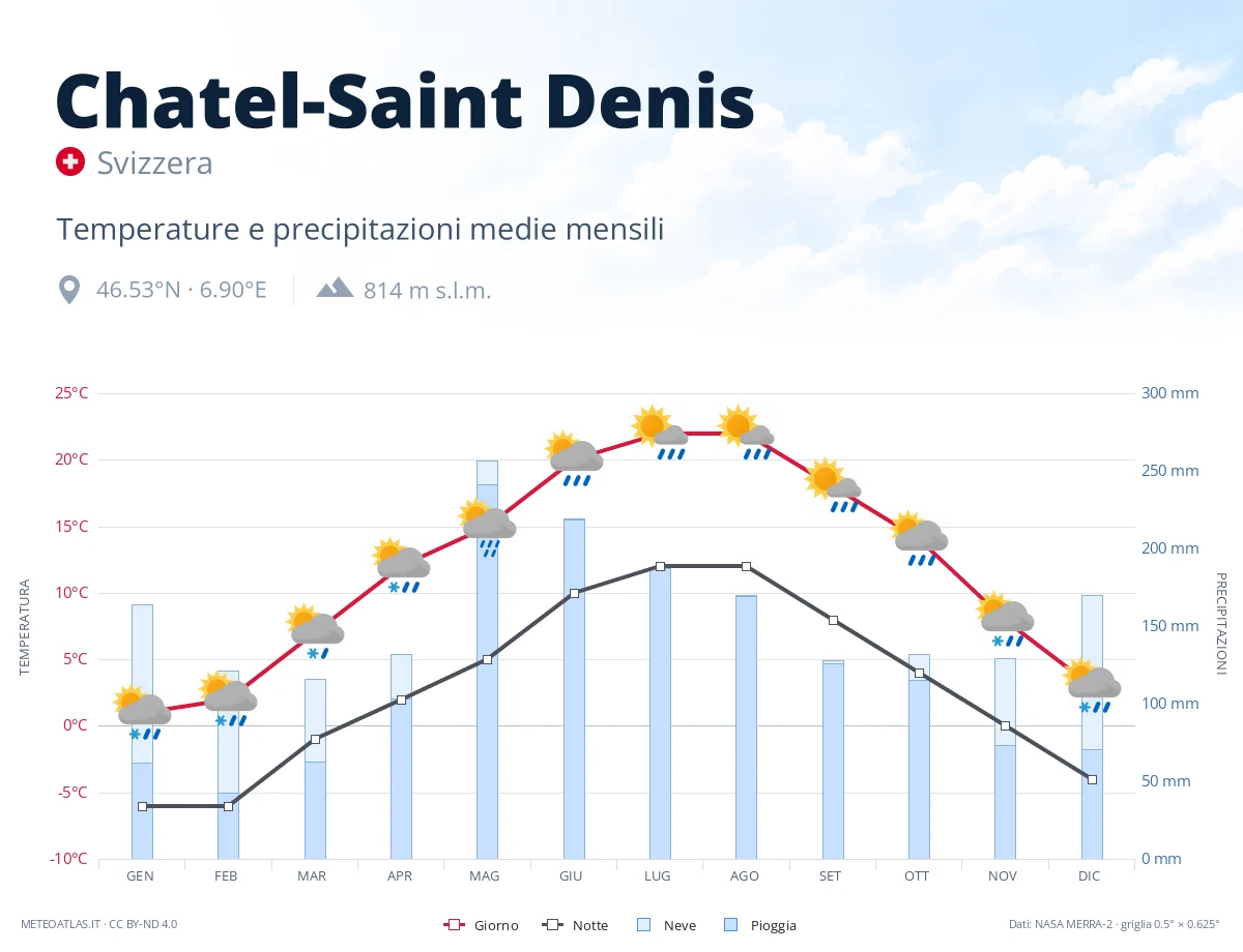 Chatel-Saint Denis - temperature e precipitazioni medie mensili