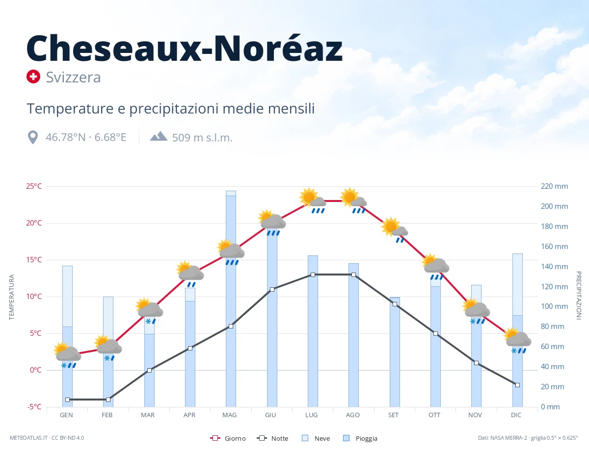 Cheseaux-Noréaz - temperature e precipitazioni medie mensili
