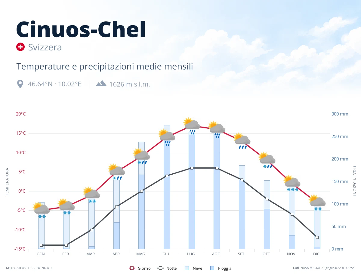 Cinuos-Chel - temperature e precipitazioni medie mensili