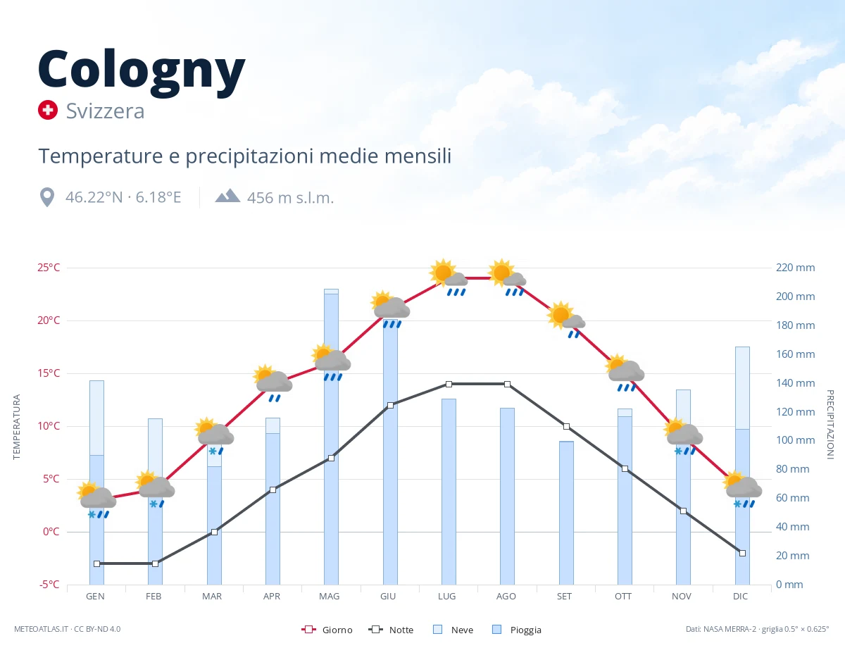 Cologny - temperature e precipitazioni medie mensili