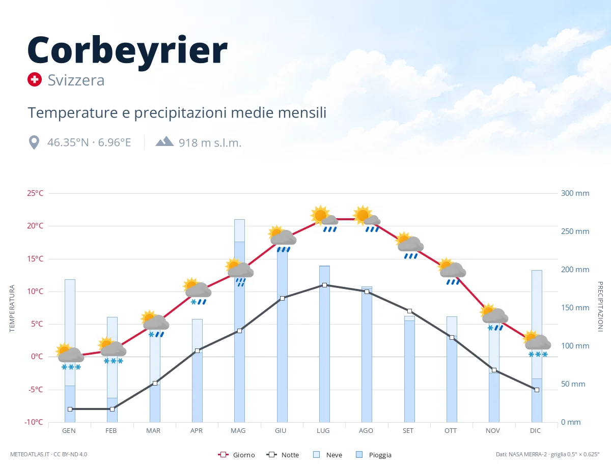 Corbeyrier - temperature e precipitazioni medie mensili